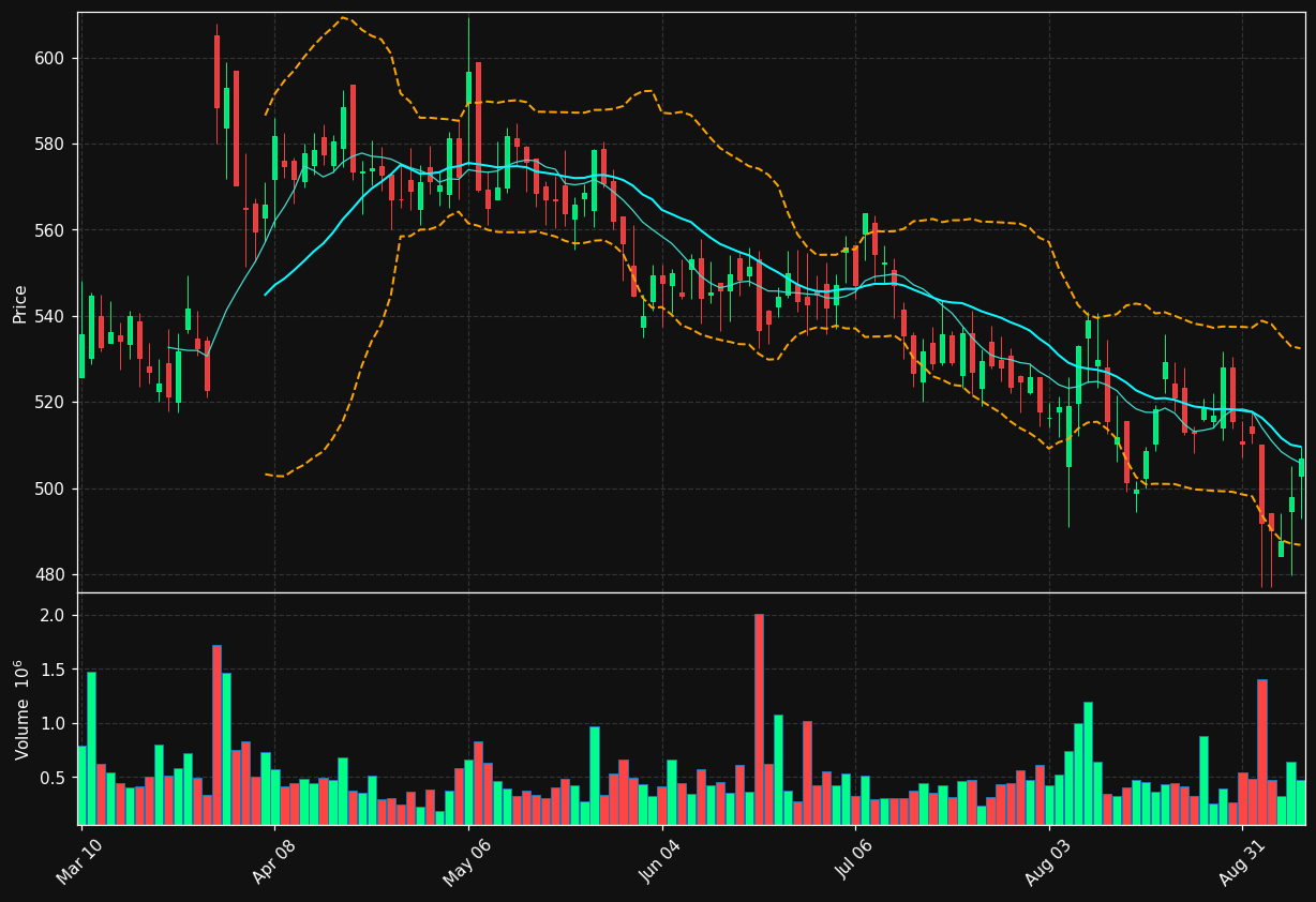 UTHR chart