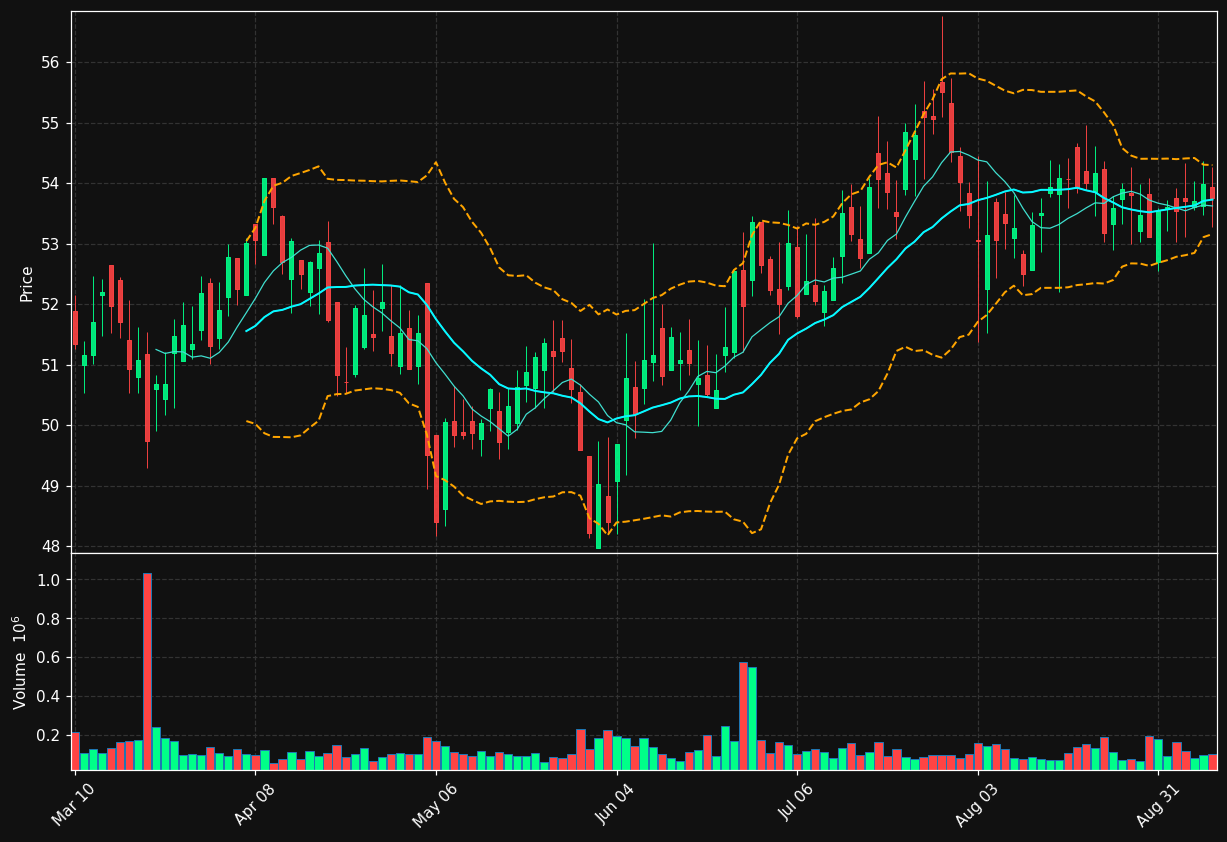 UTL chart