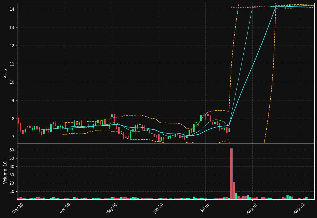 UTZ chart