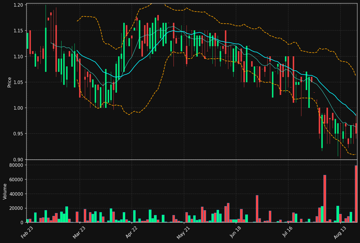 UUU.DE chart