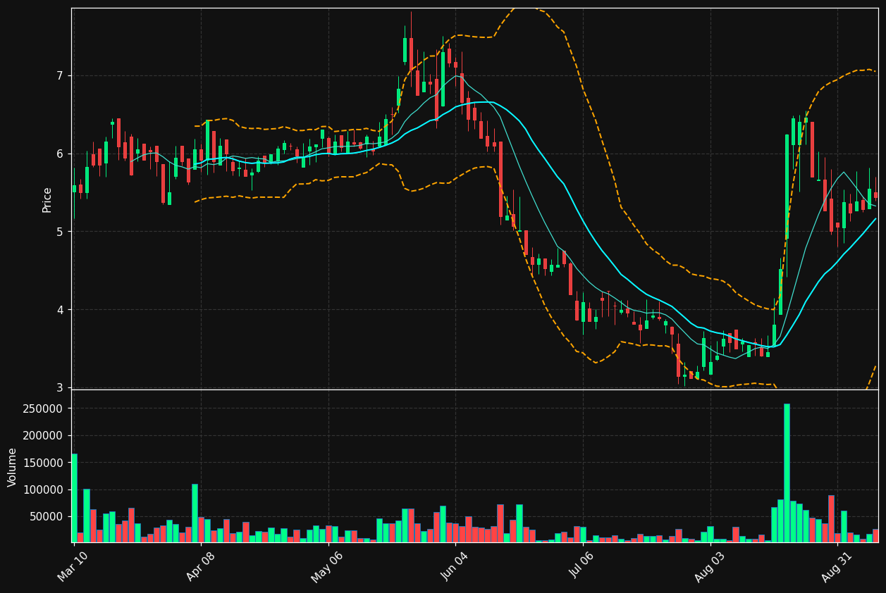 UUU chart