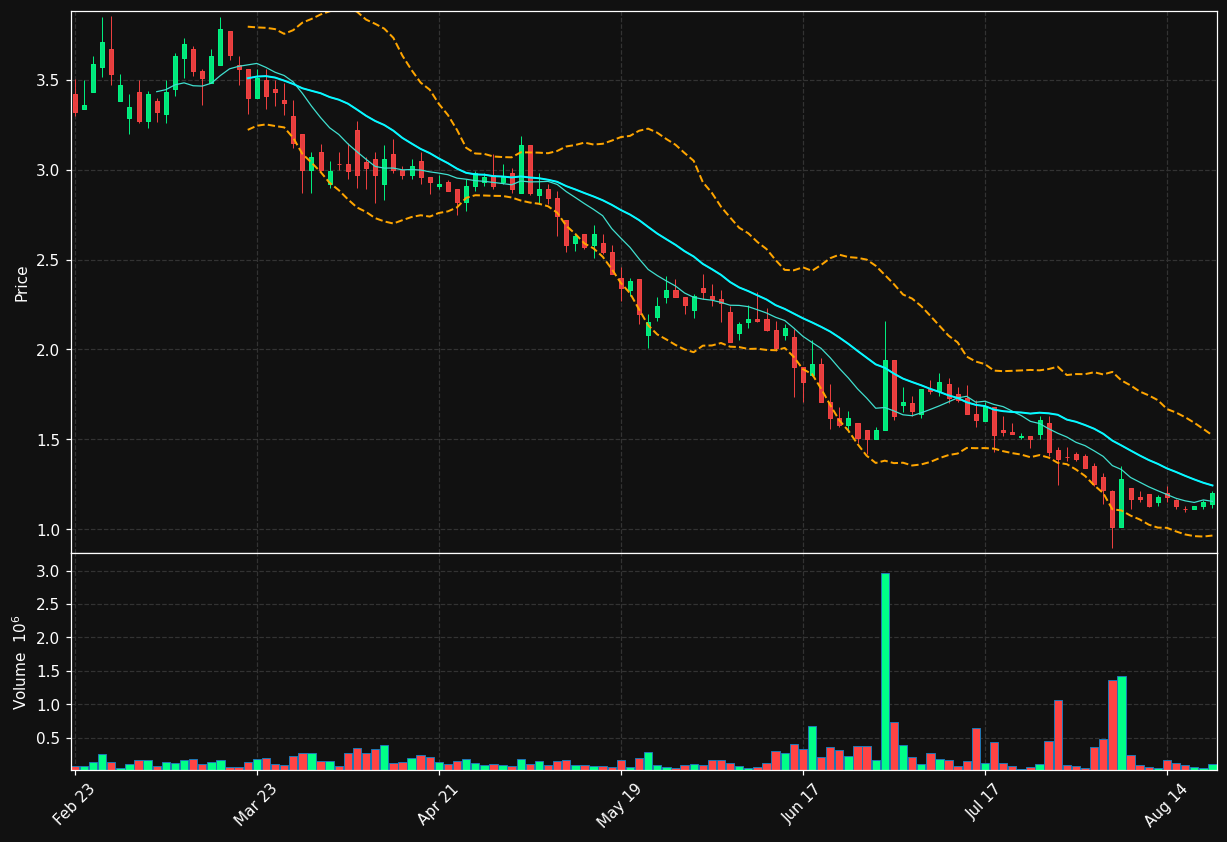 UXIN chart