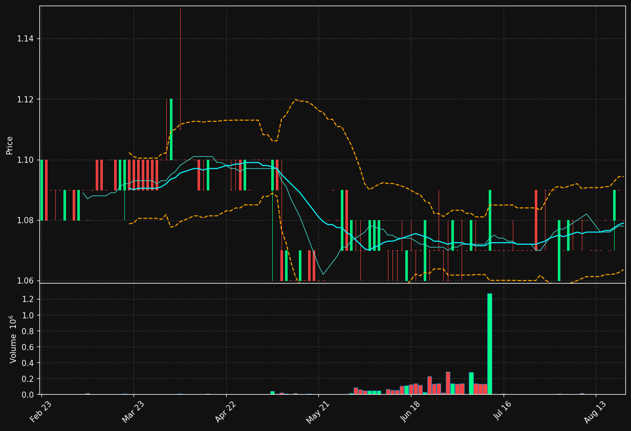 VAF.LS chart