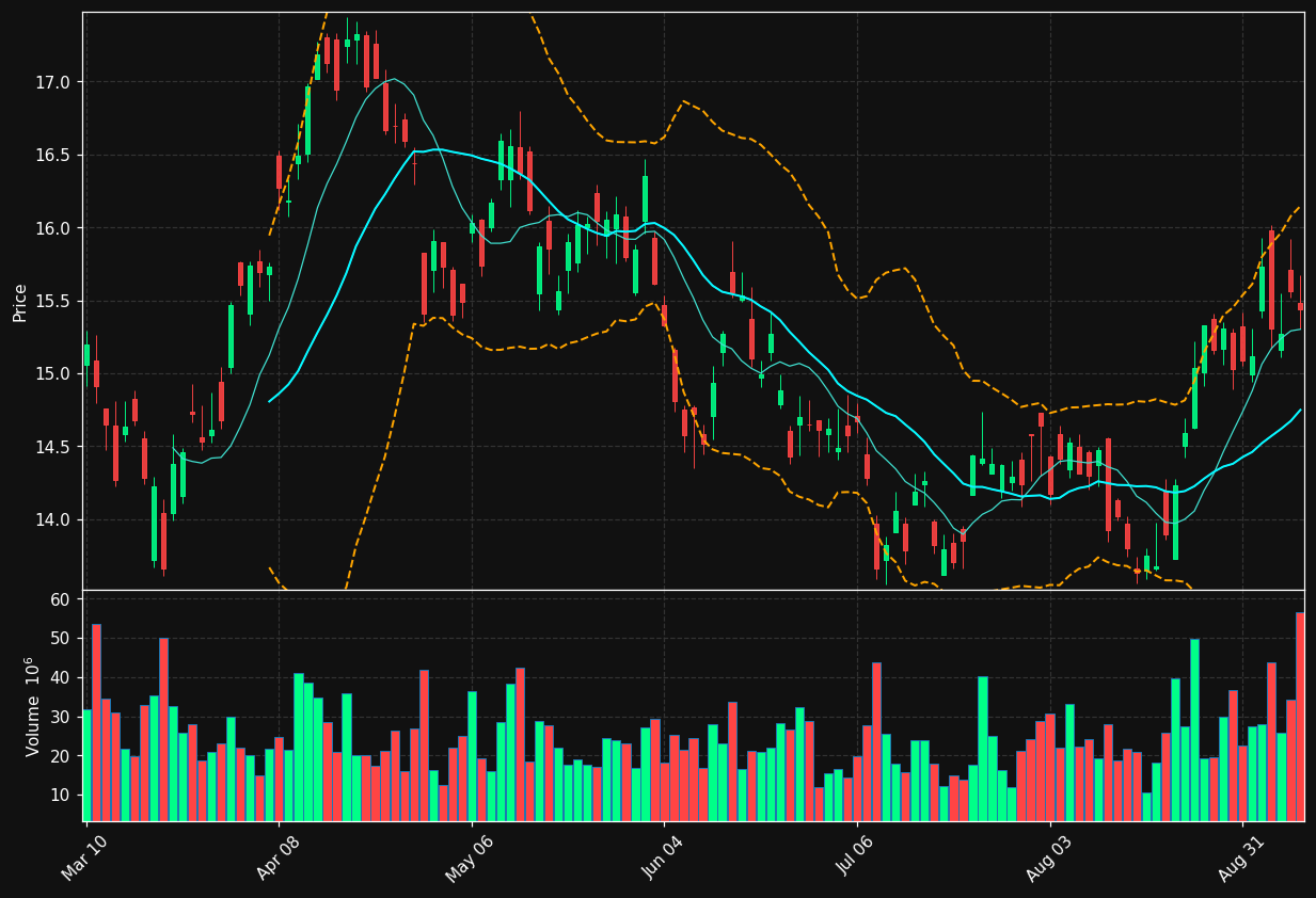 VALE chart