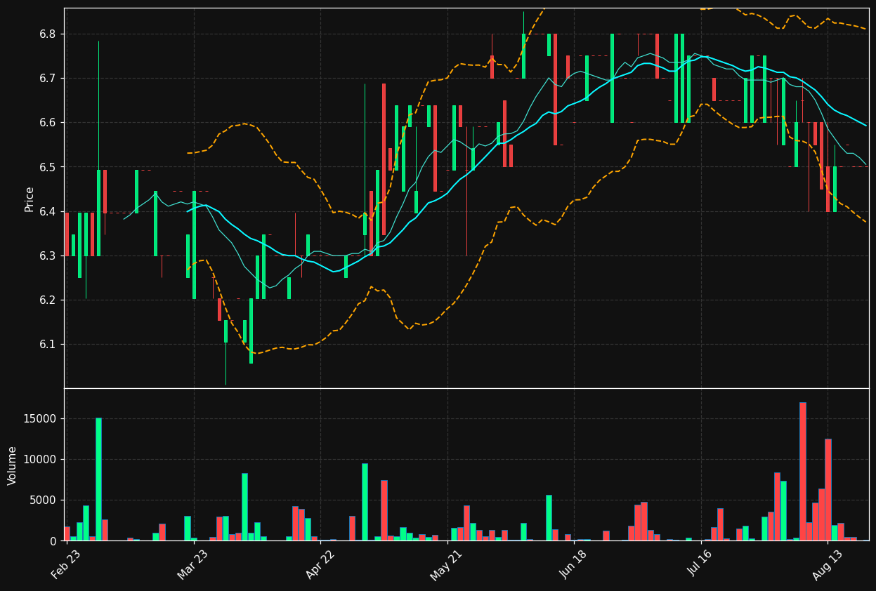 VALUE.AS chart