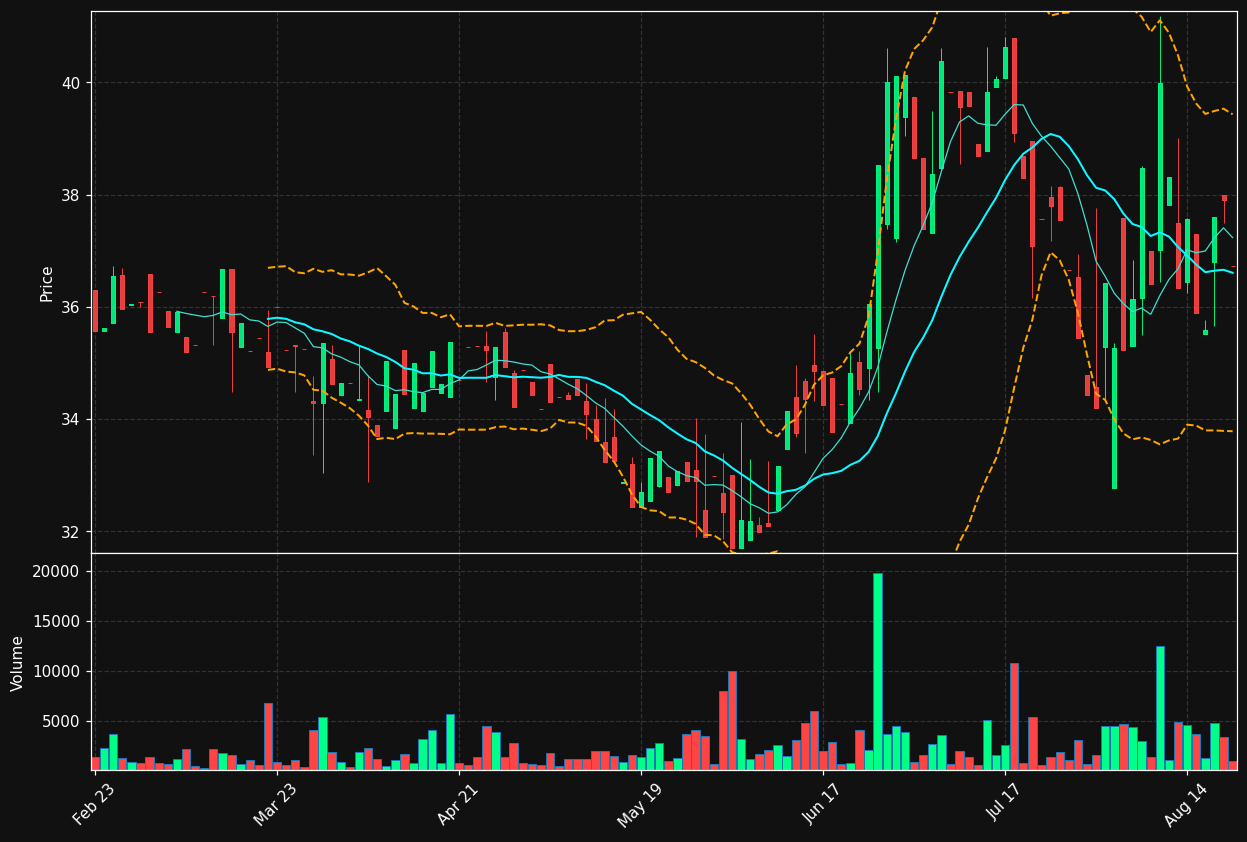 VALU chart