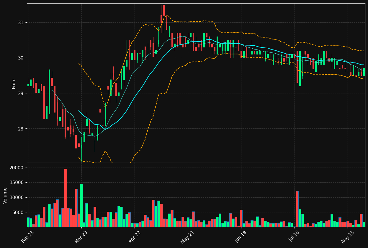 VAN.BR chart