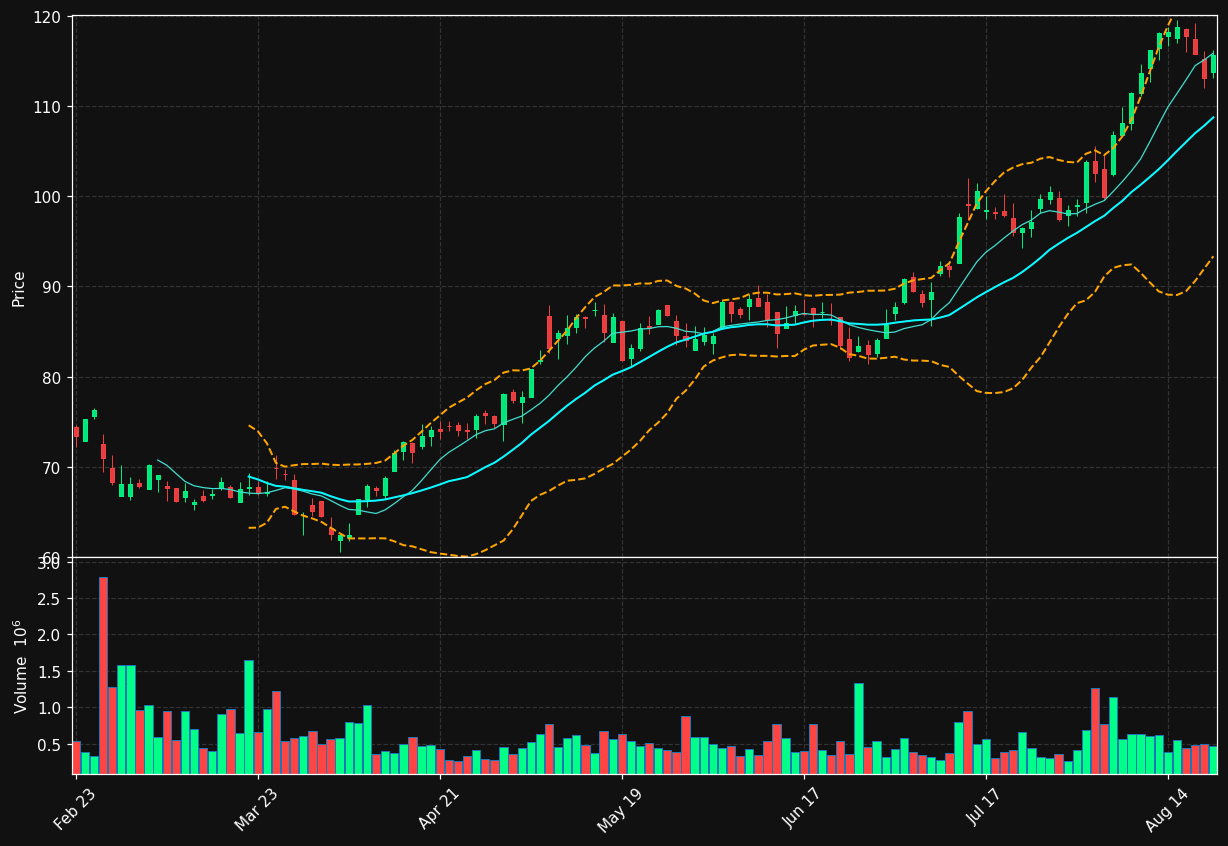 VCTR chart