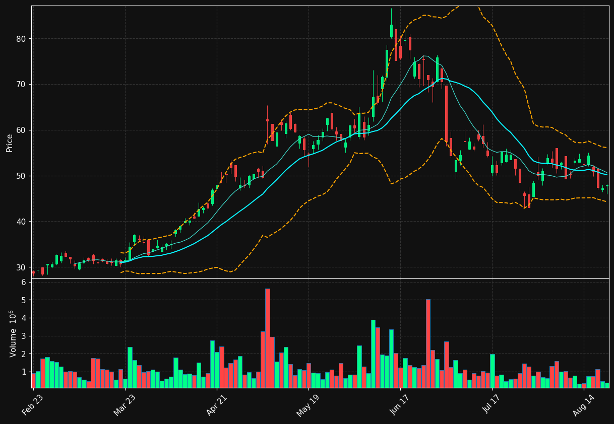 VECO chart