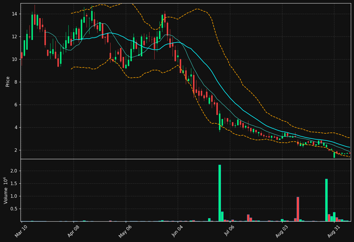 VEEA chart