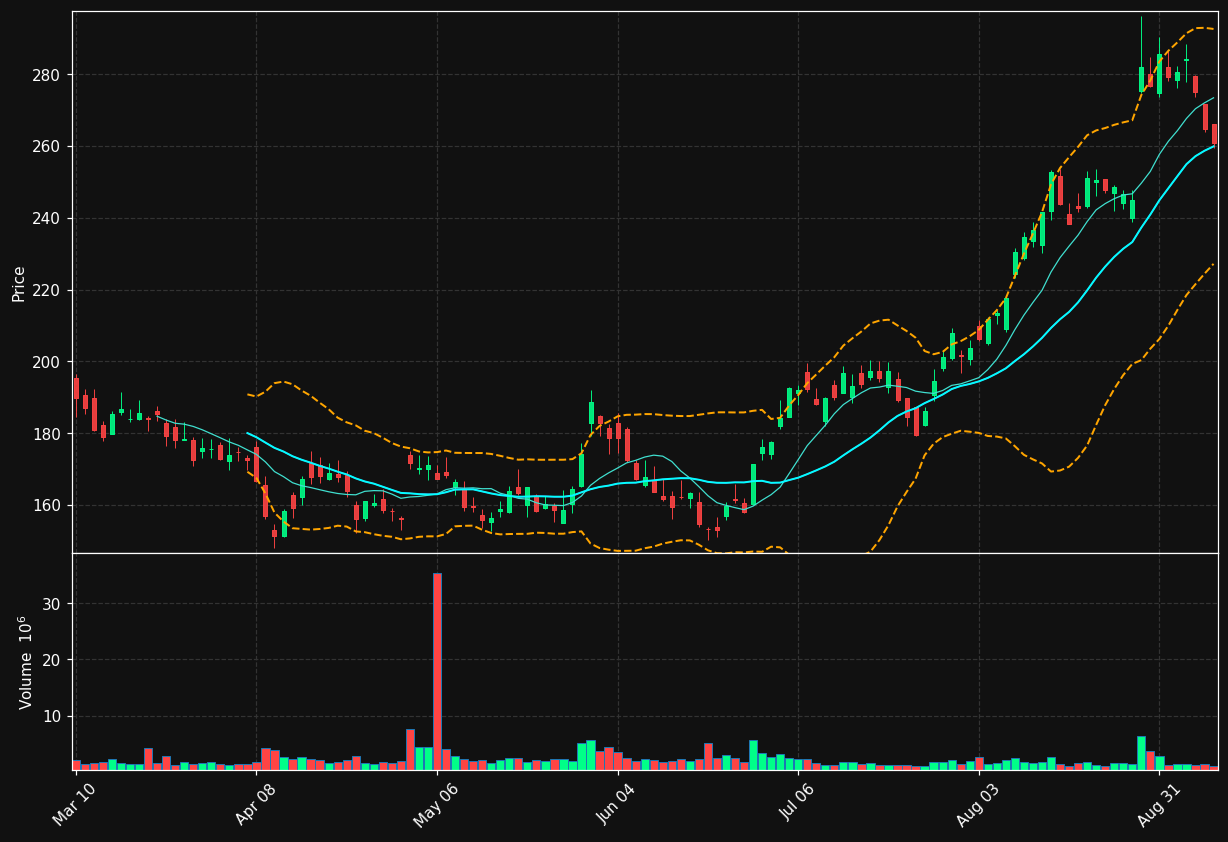 VEEV chart