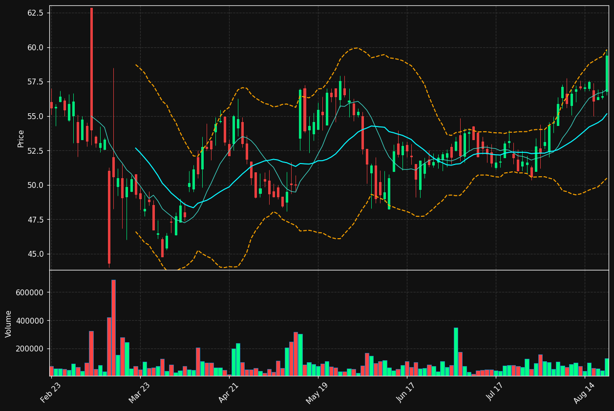 VEON chart