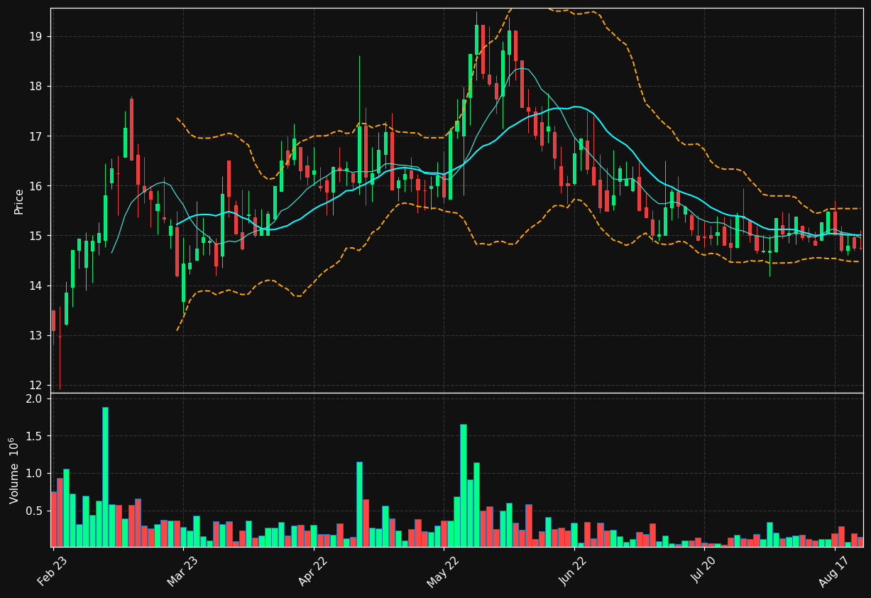 VER.ST chart
