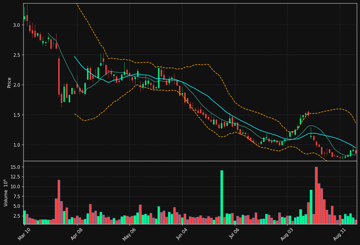 VERI chart