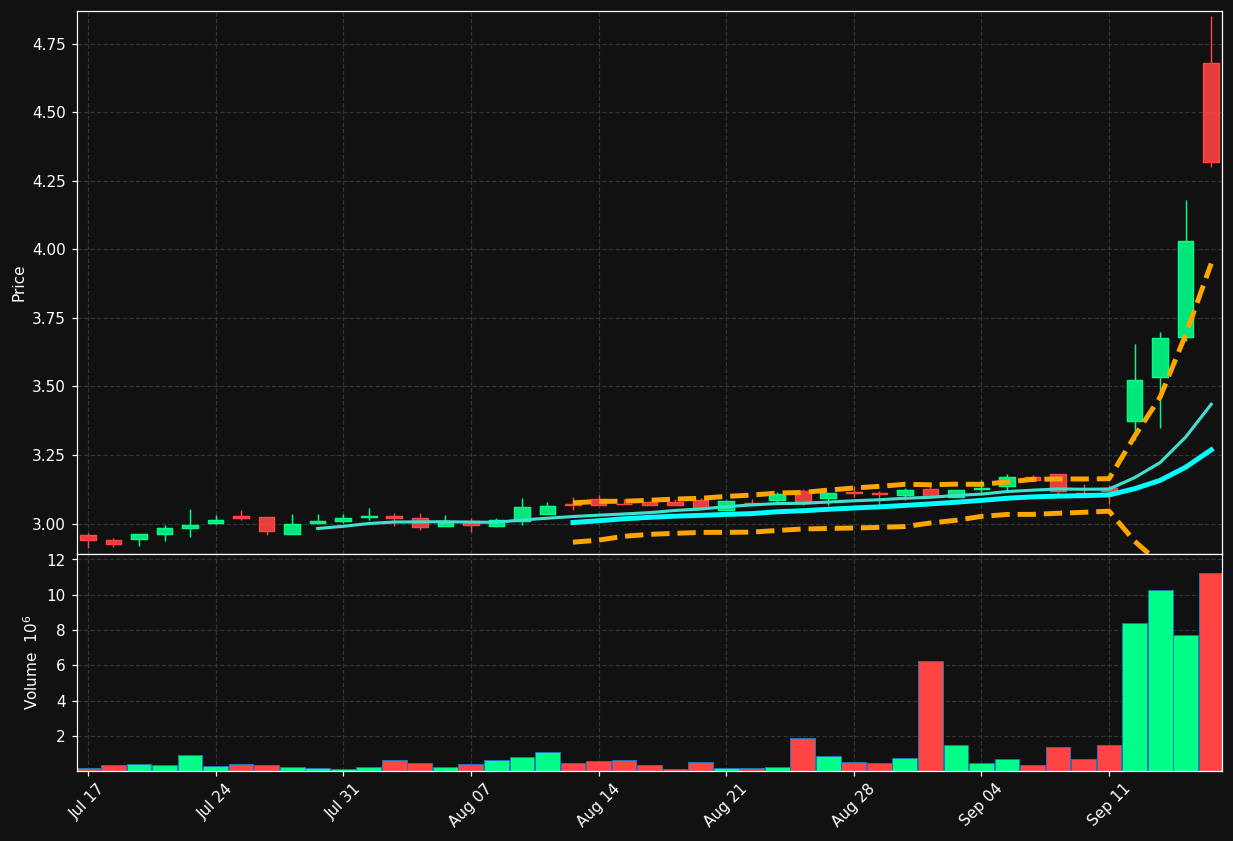 VESTUM.ST chart