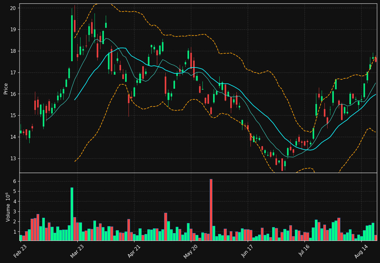 VET.TO chart