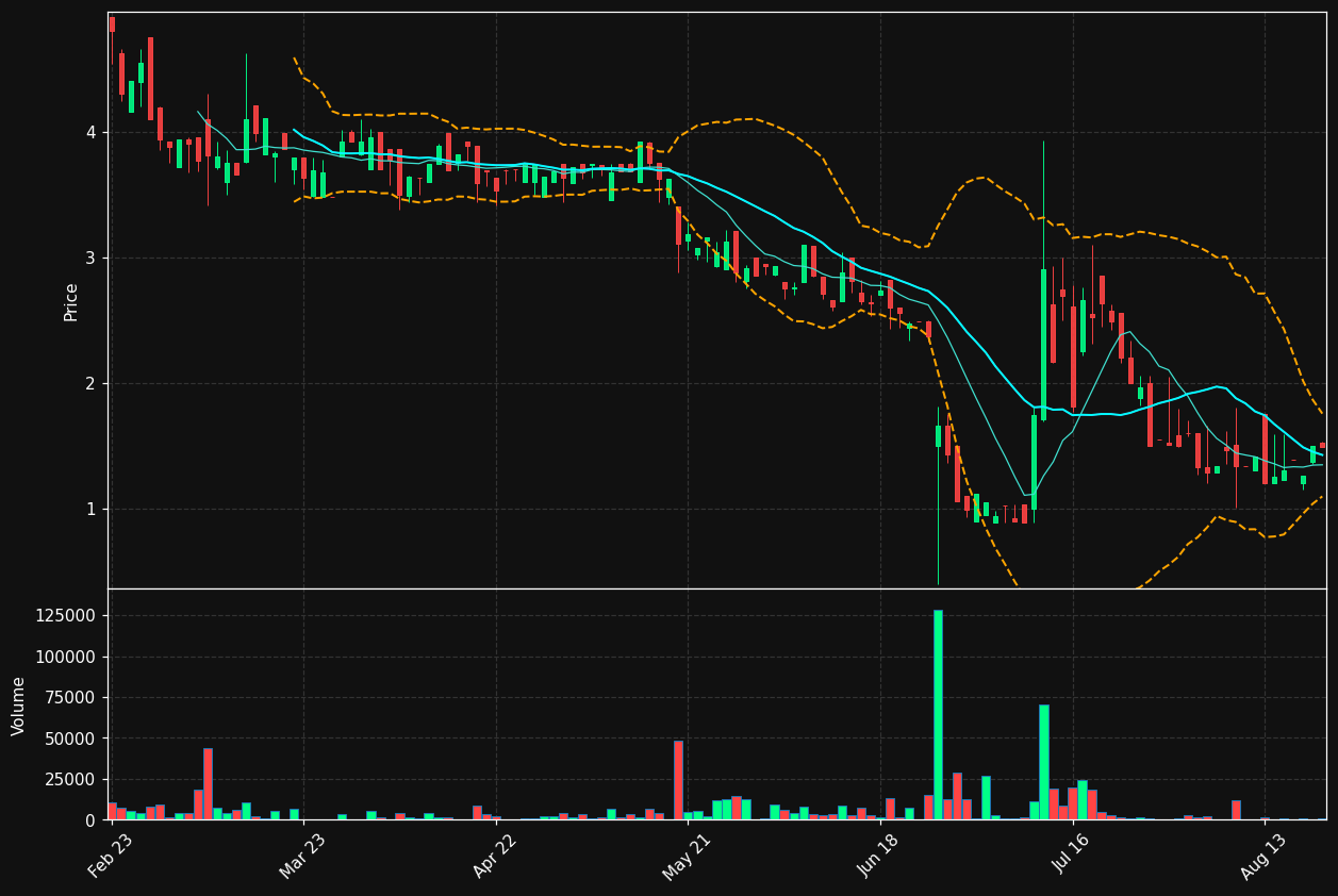 VEZ.DE chart