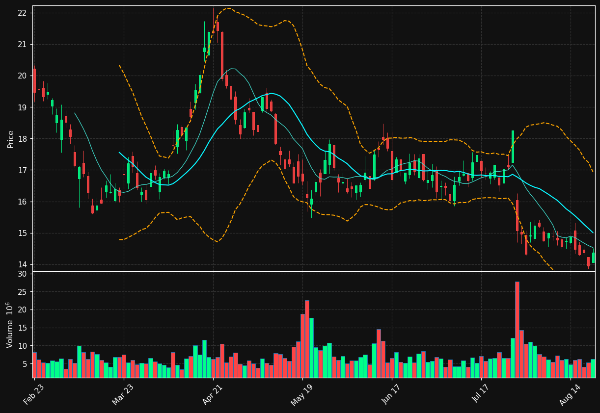 VFC chart
