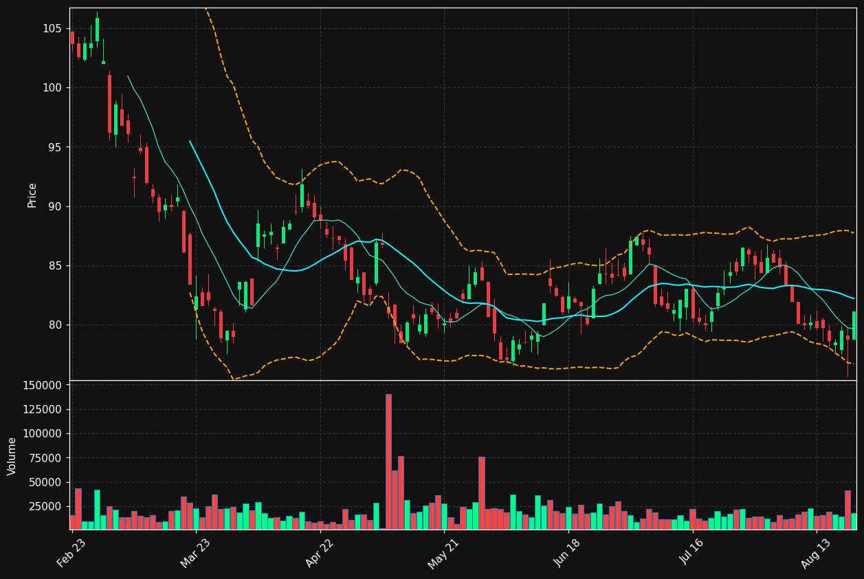 VGP.BR chart