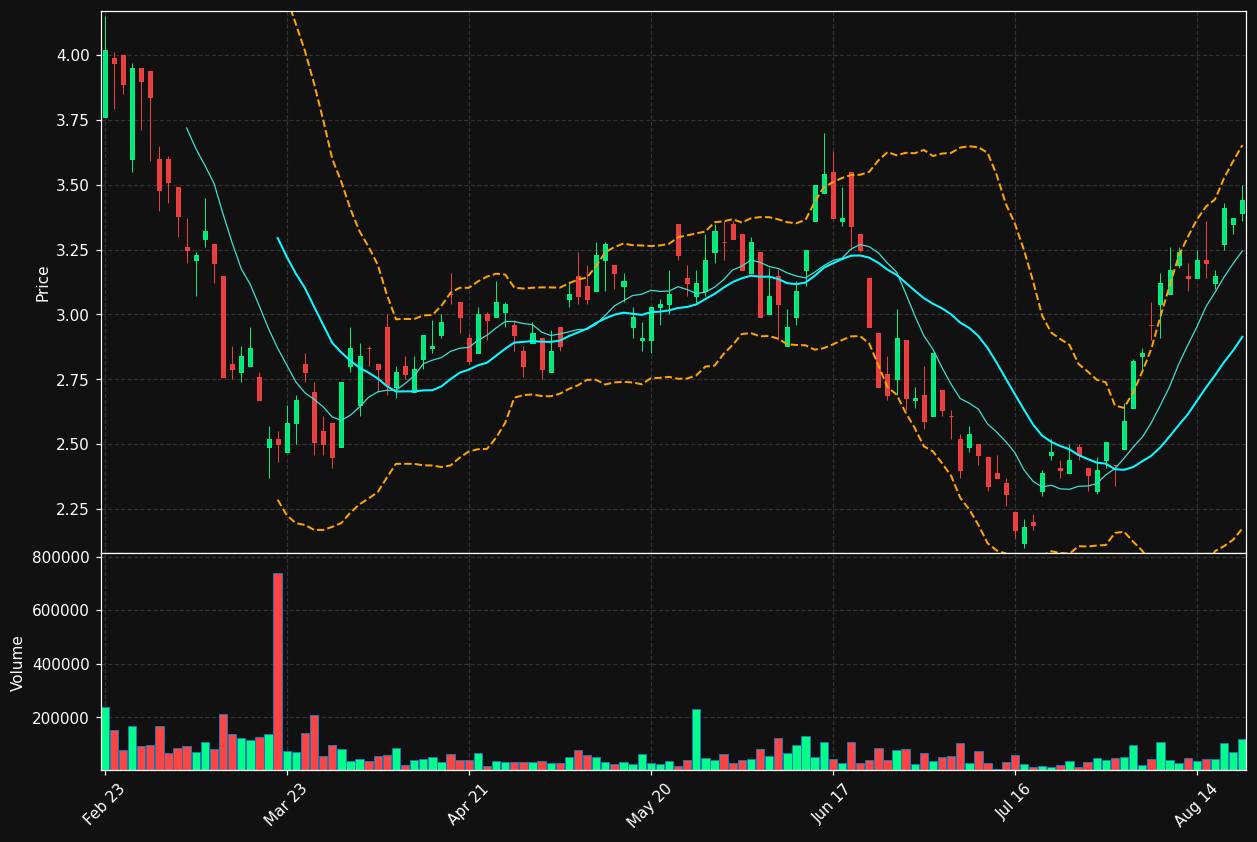VGZ.TO chart