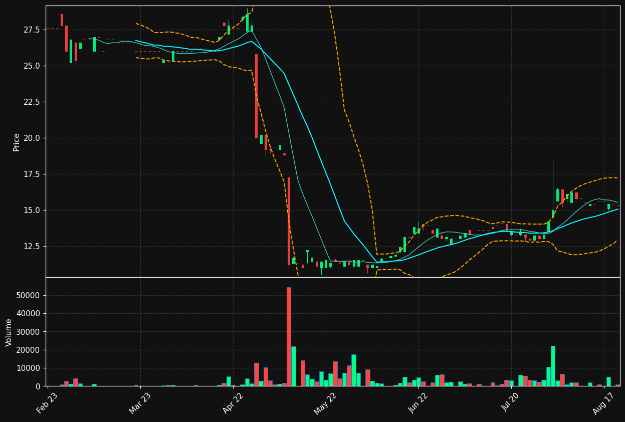 VH.ST chart