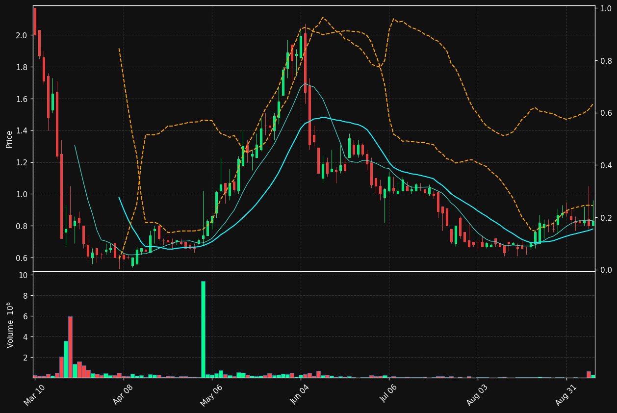 VHUB chart