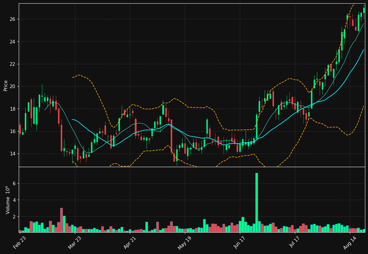 VIA chart
