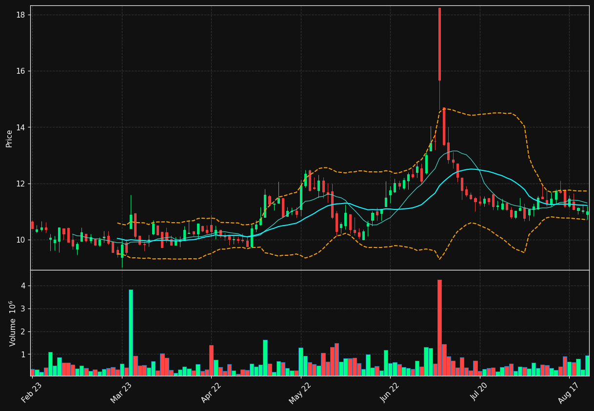 VICO.ST chart