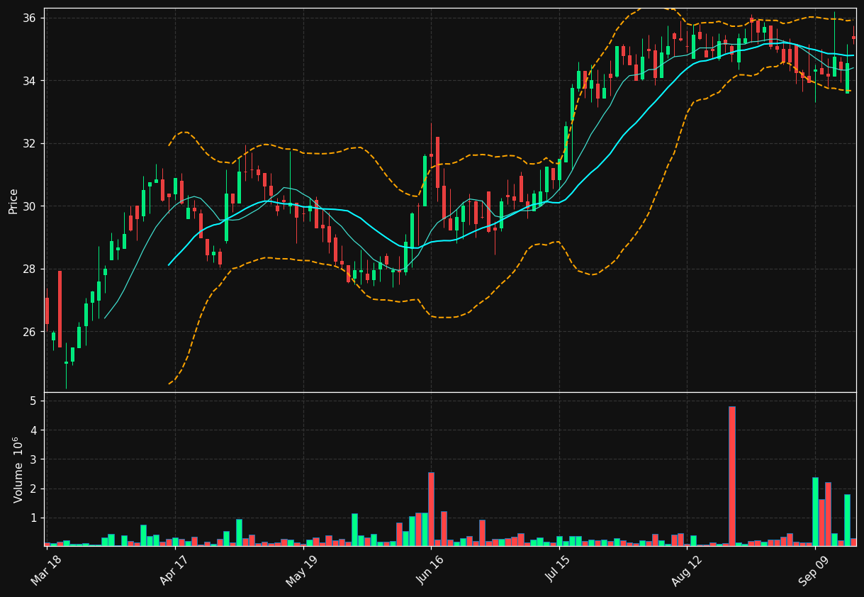 VIMIAN.ST chart