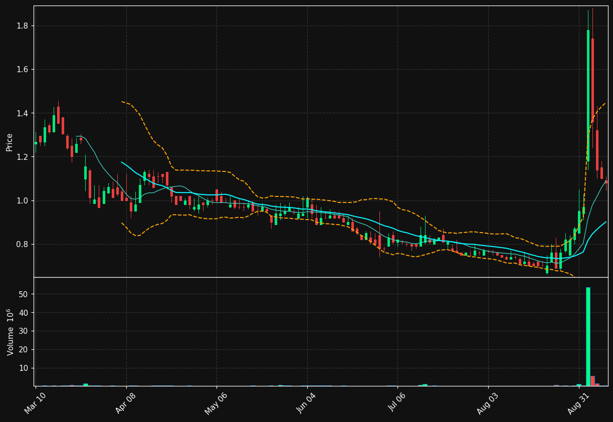 VIOT chart