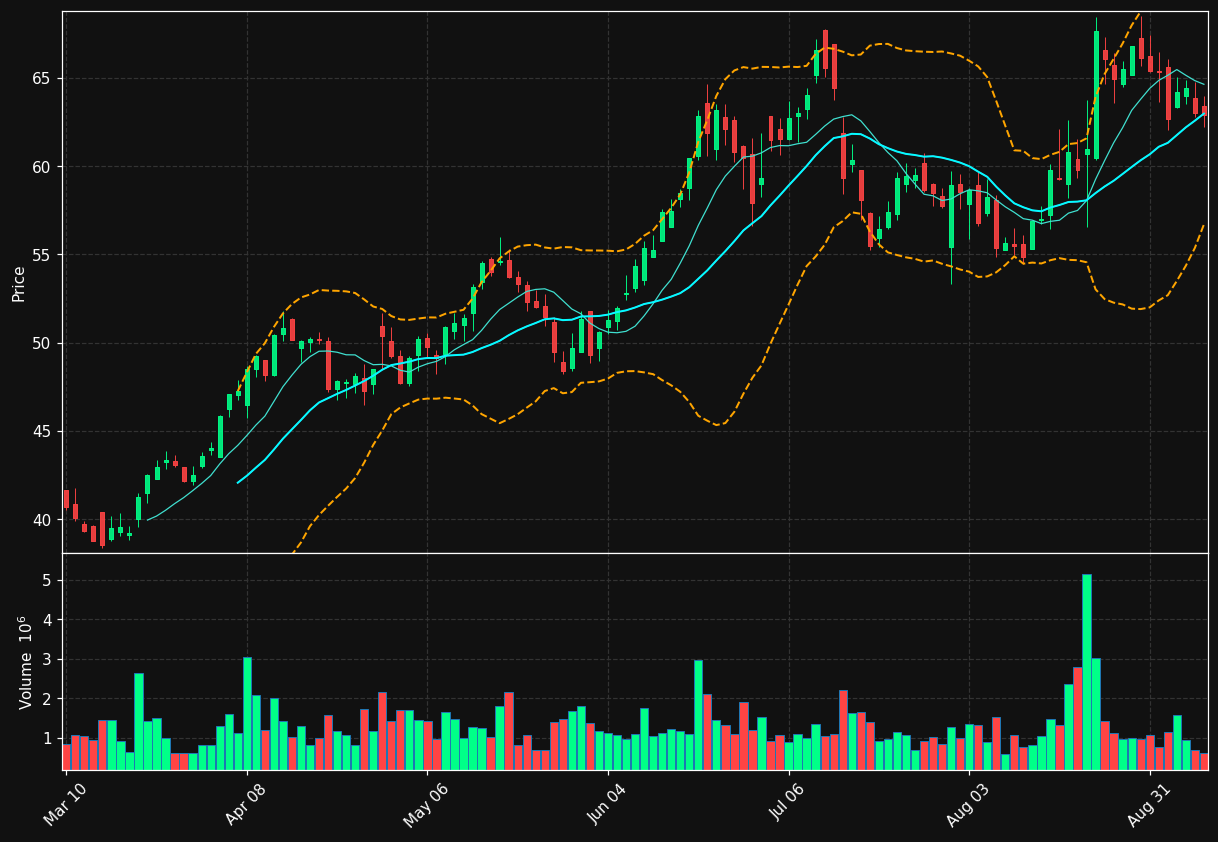 VIRT chart