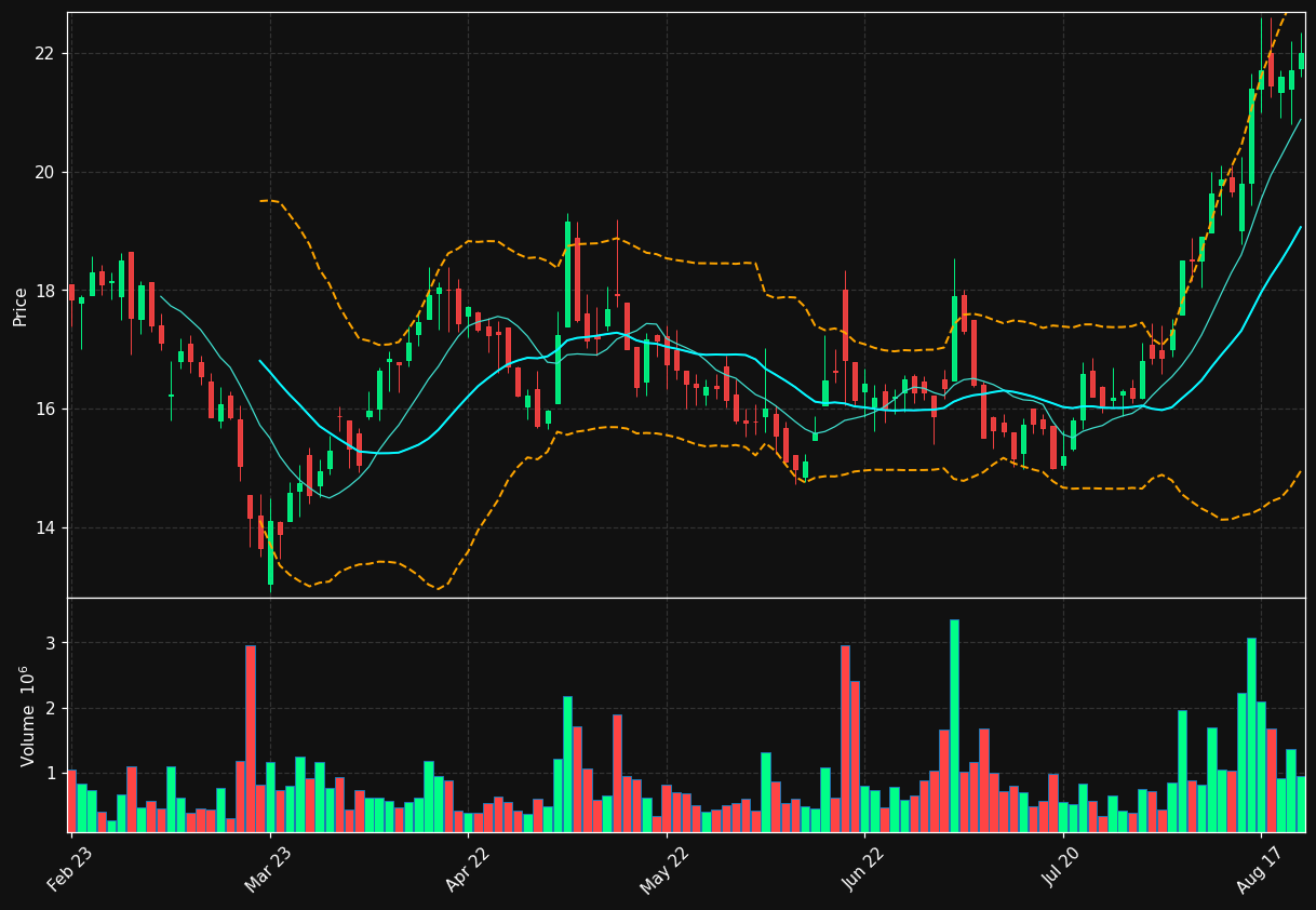 VISC.ST chart
