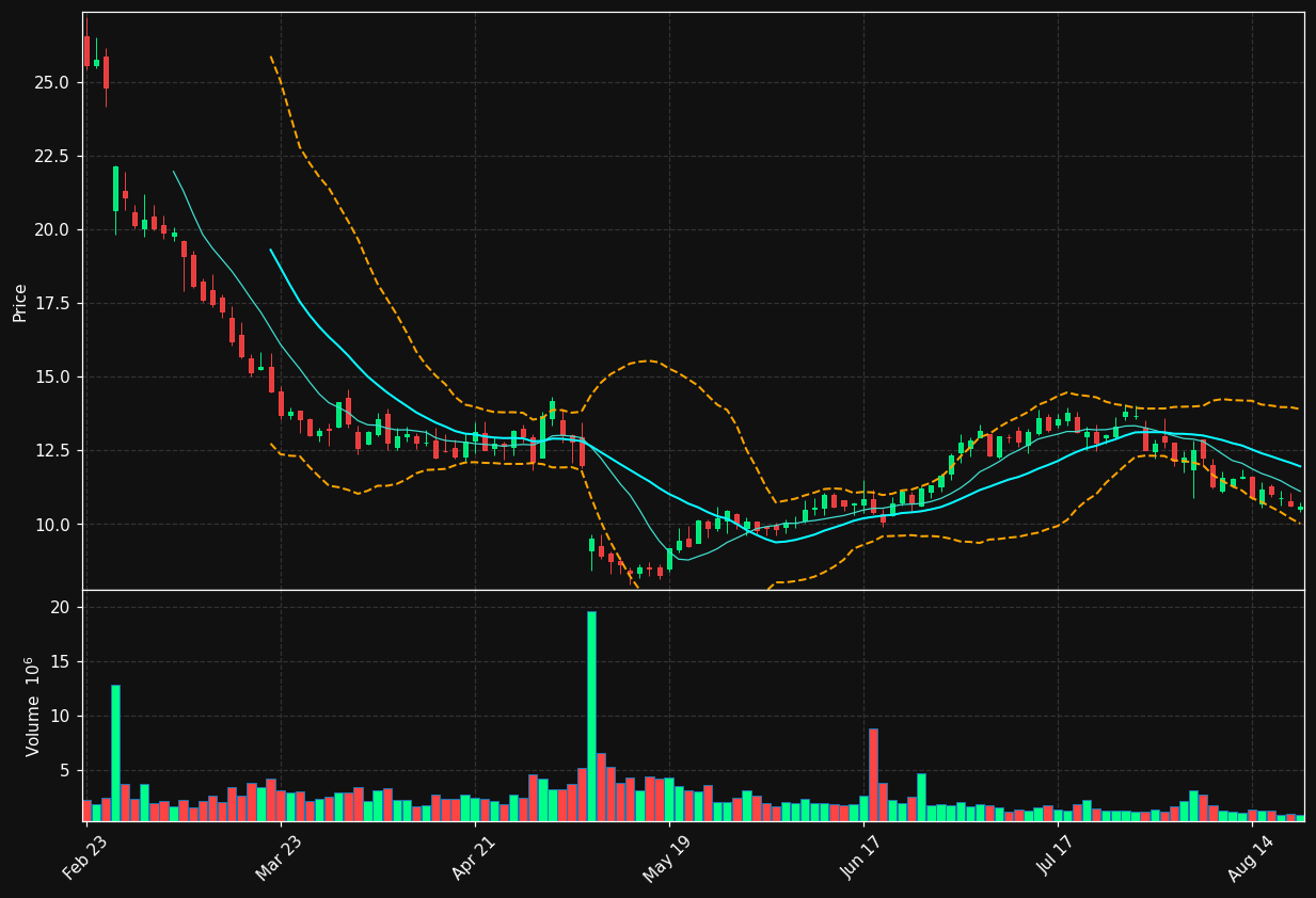 VITL chart