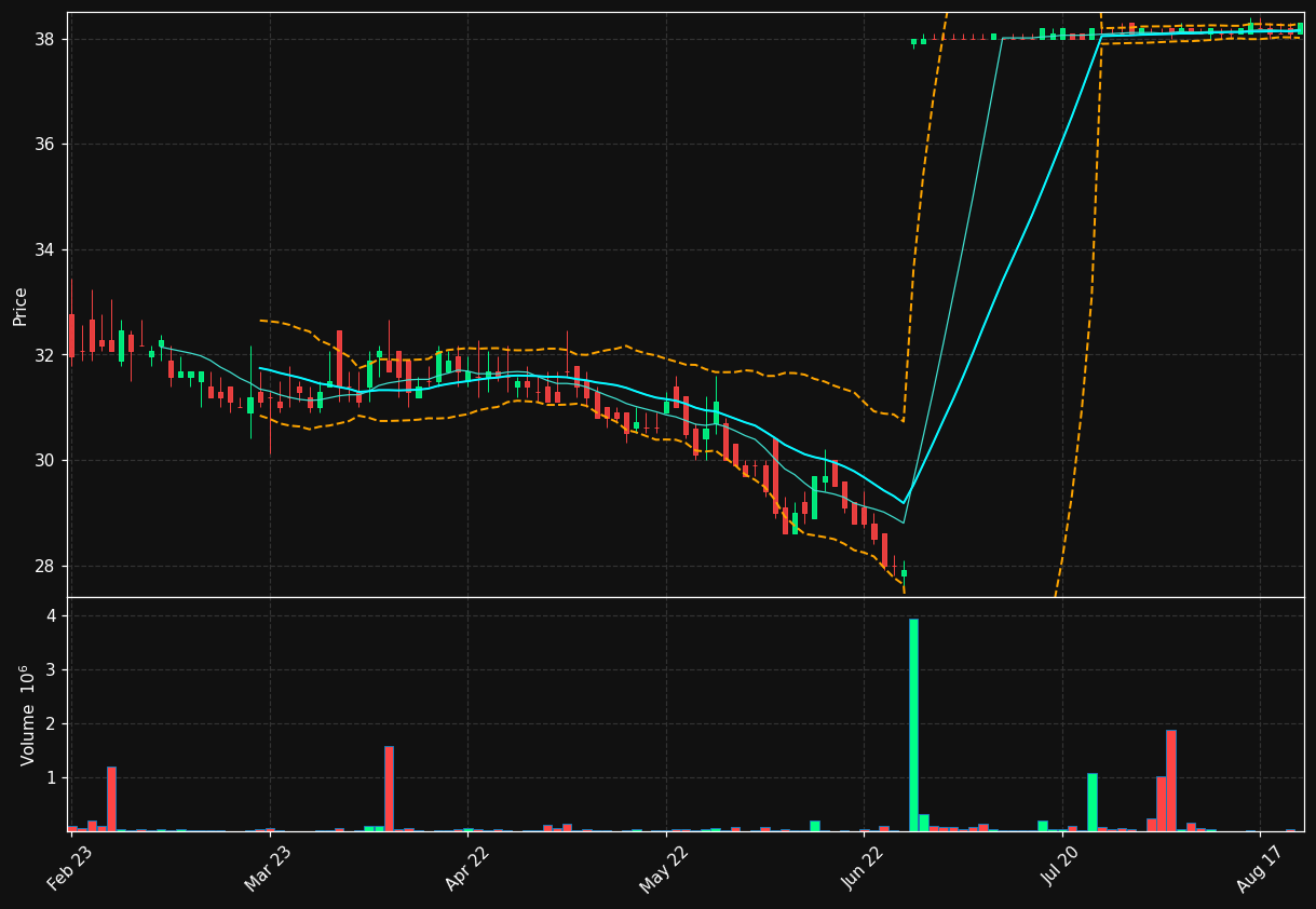 VIVA.ST chart