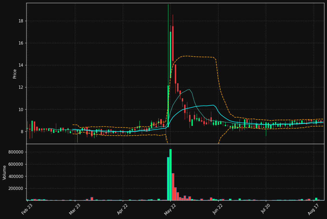 VIVE.ST chart