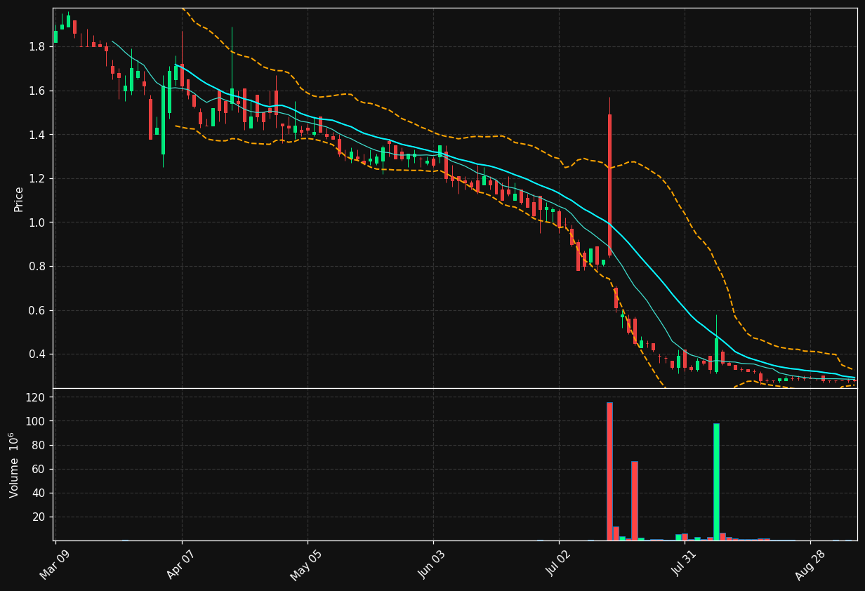 VIVS chart