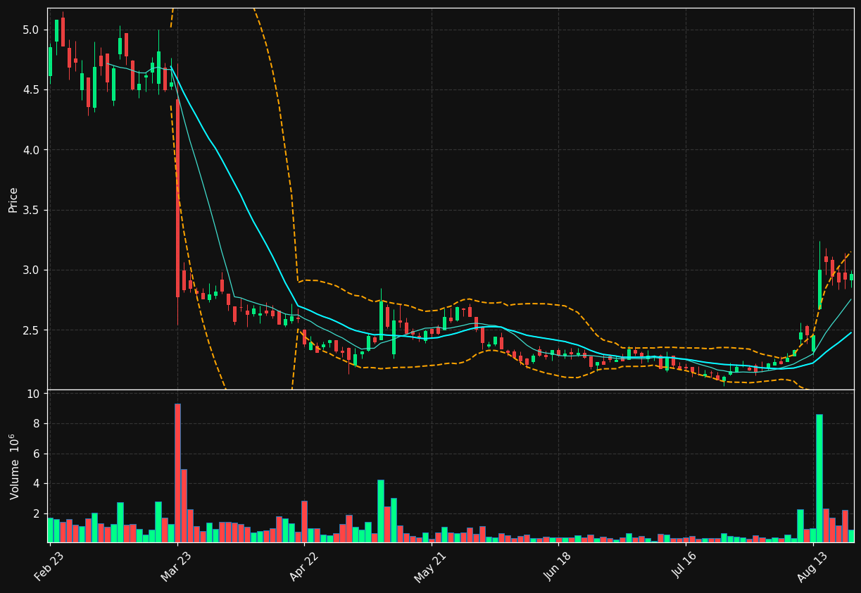 VLA.PA chart