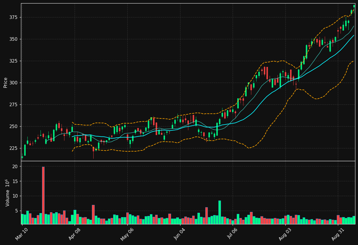 VLO chart