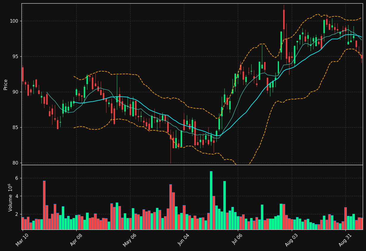 VLTO chart
