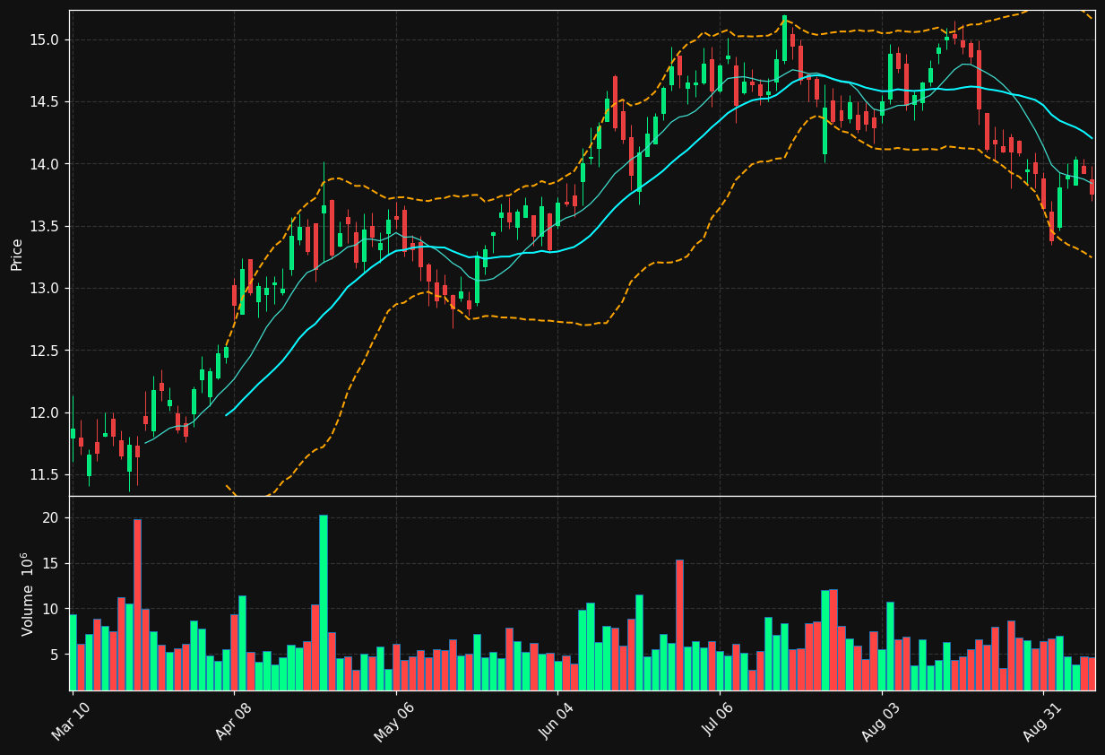 VLY chart