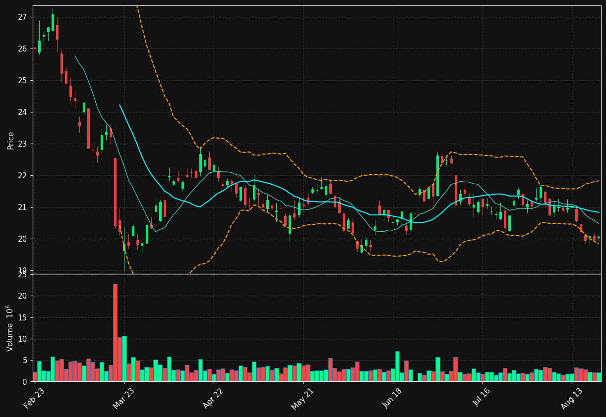 VNA.DE chart
