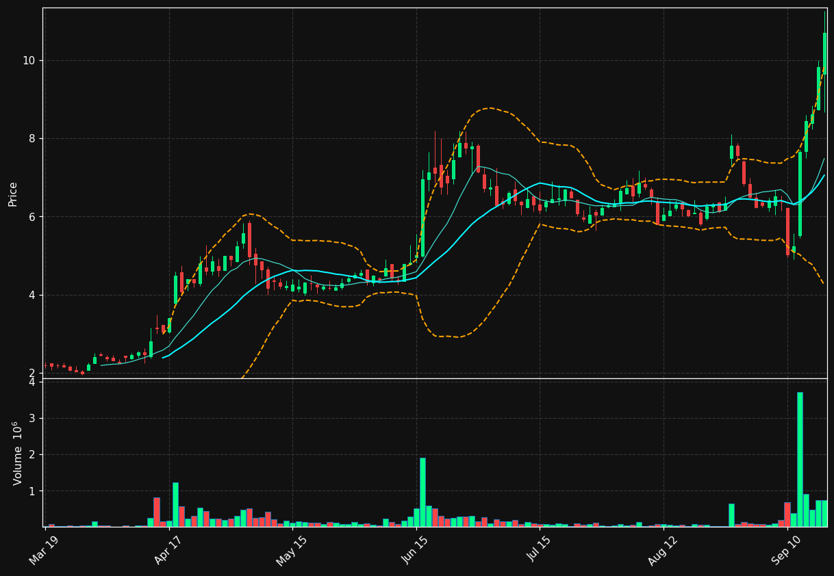 VNCE chart