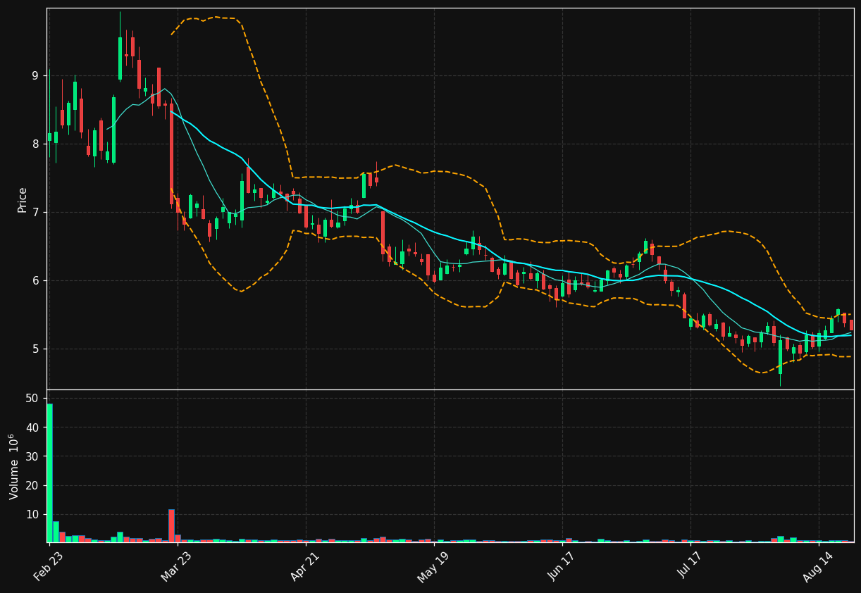 VNDA chart