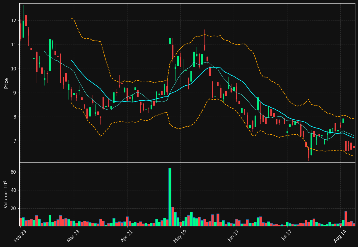 VNET chart