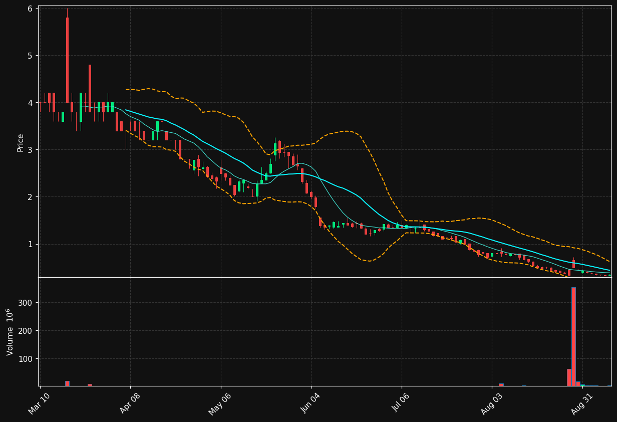 VNRX chart