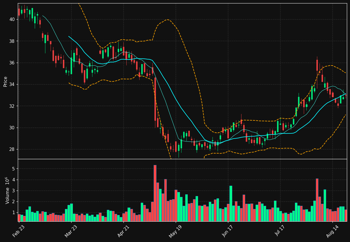 VNT chart