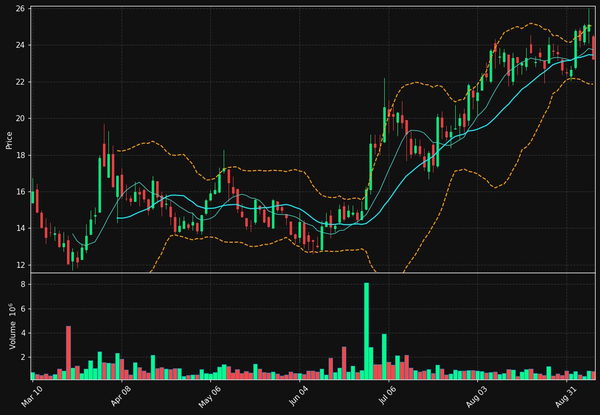 VOR chart