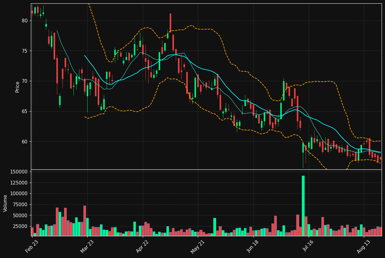 VOS.DE chart