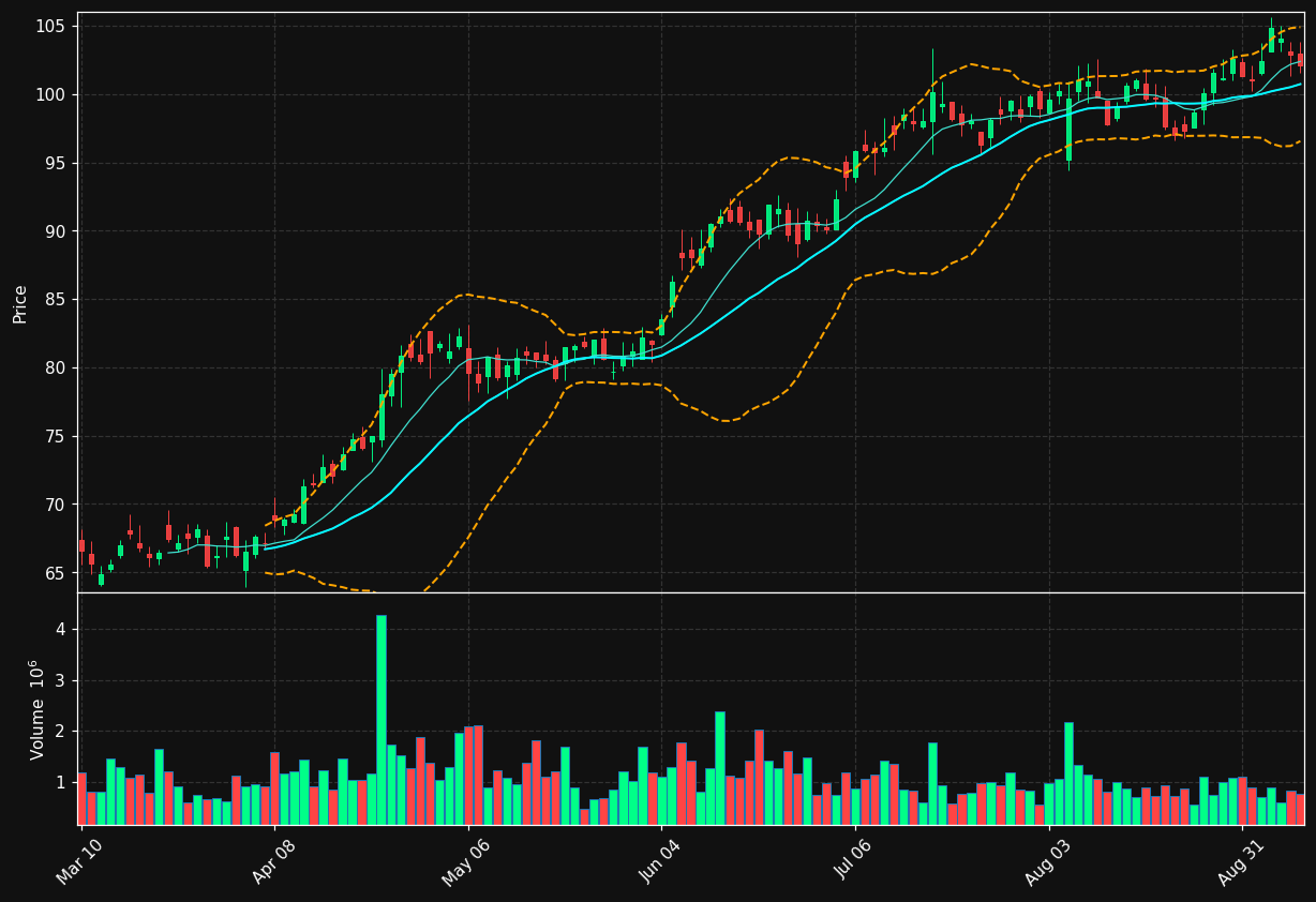 VOYA chart