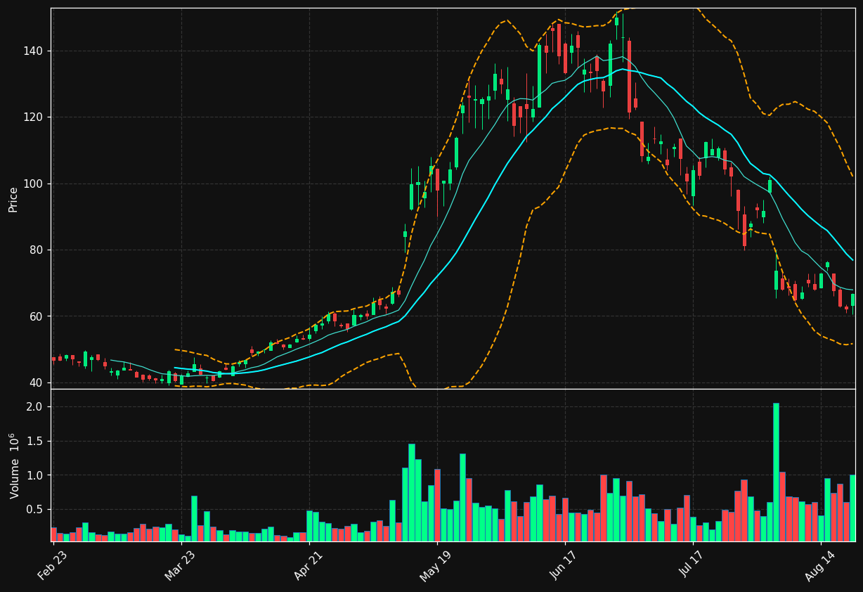 VPG chart